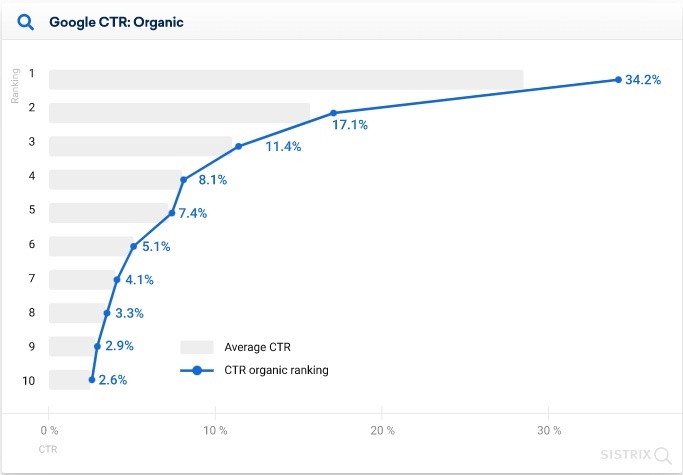 SEO CTR Organische Ranking