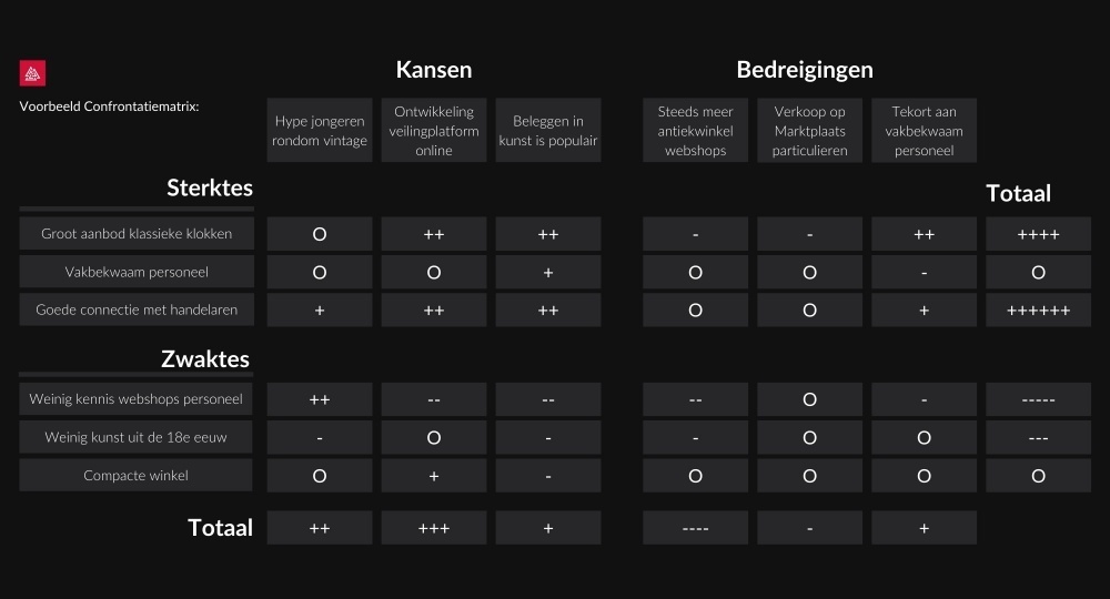 Confrontatiematrix