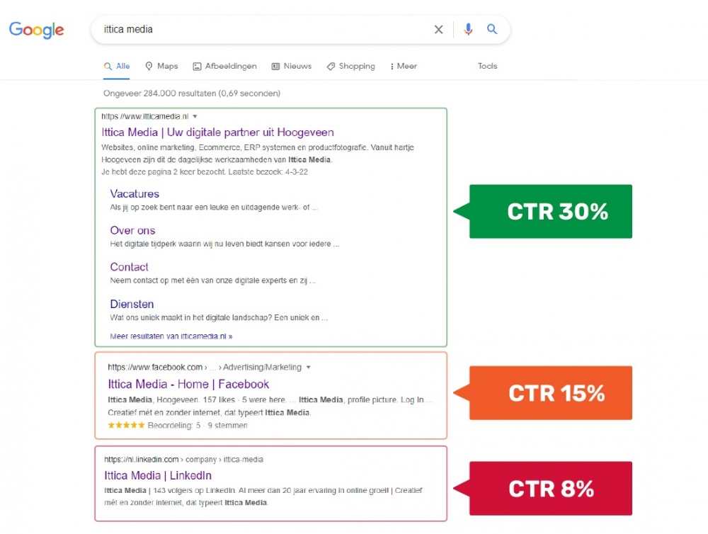 SERP hoge Click Through Rate