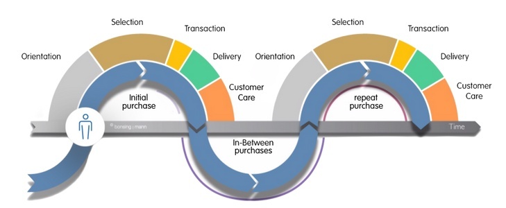 Bonsing mann model - customer journey