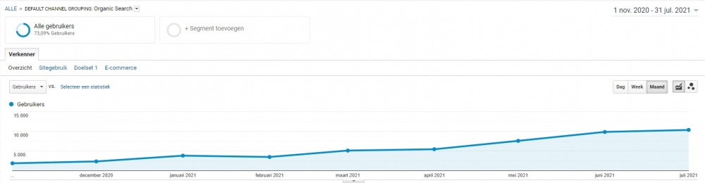 Hogere organische score in Google