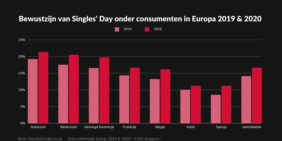 Bewustzijn van Singles' Day onder consumenten in Europa 2019 & 2020 grafiek