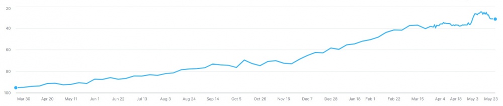 SEO resultaten ComfortFloors