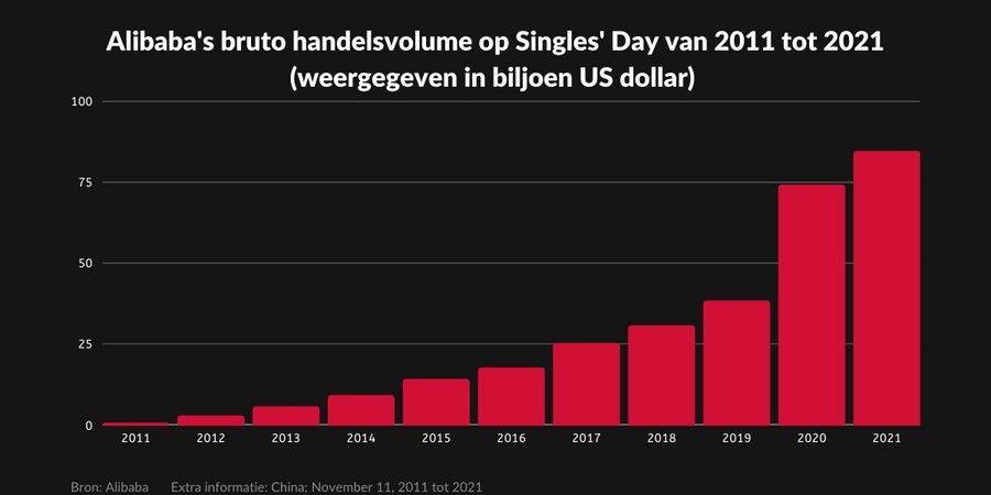 Alibaba's bruto handelsvolume op Singles' Day van 2011 tot 2021 grafiek
